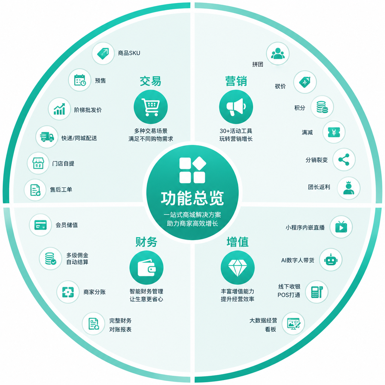 系统自带全套电商功能
